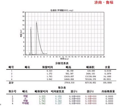 甲缩醛、甲醛、甲醇分析 色谱仪在化工检测中的关键应用